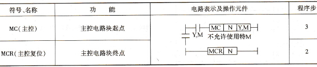 FX2N PLC主控触点(MC/MCR)指令应用示例及说明