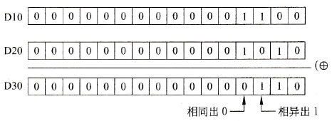 逻辑“异或”指令示意图