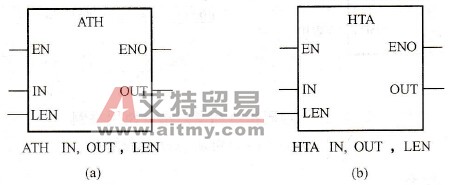 S7-200 PLC ASCII码与十六进制数之间的转换指令