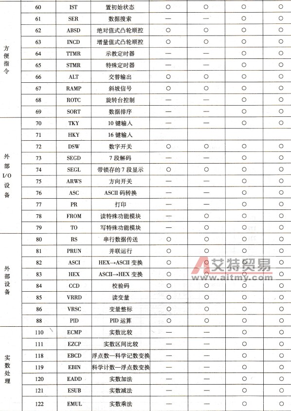 功能指令简表