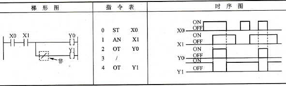 梯形图、指令表和时序图