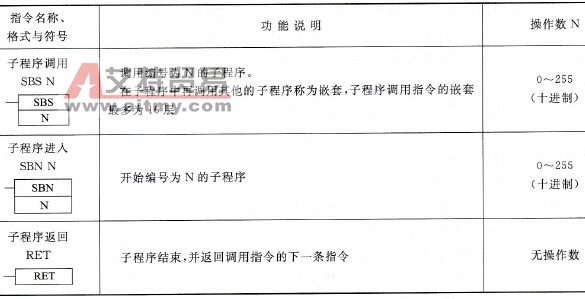 子程序调用(SBS)、子程序进入(SBN)和子程序返回(RET)指令