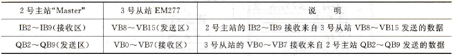 S7-300主站与EM277从站的数据交换关系