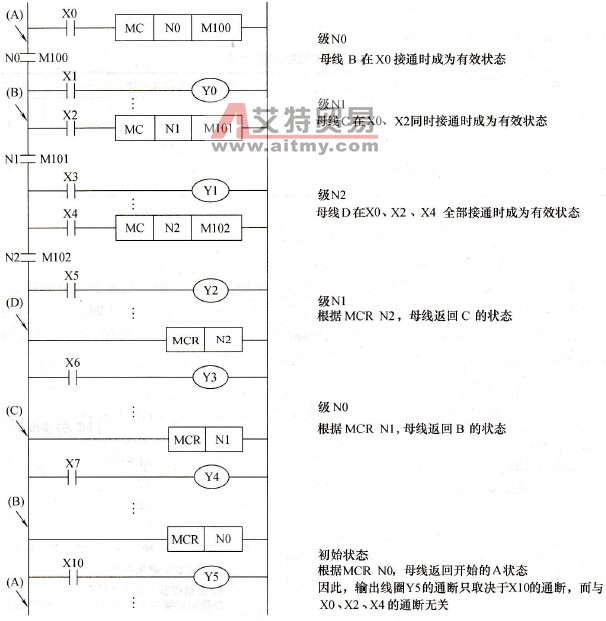 嵌套级示例