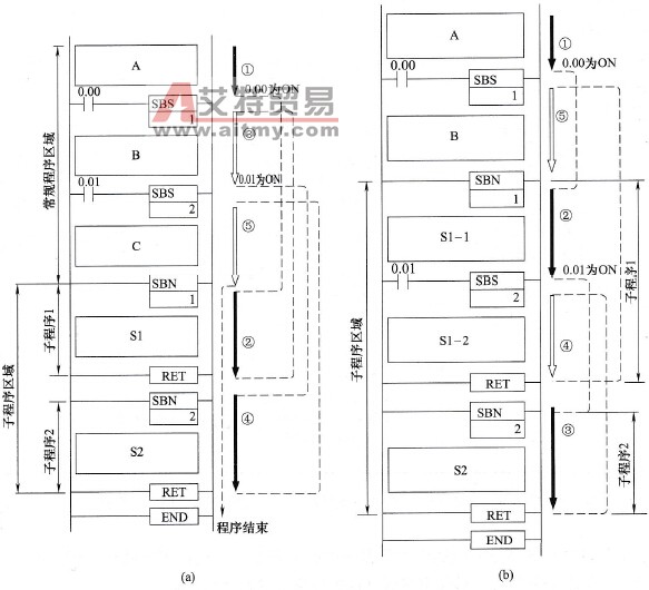 子程序调用(SBS)、子程序进入(SBN)和子程序返回(RET)指令使用举例