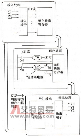 可编程序控制器的工作方式