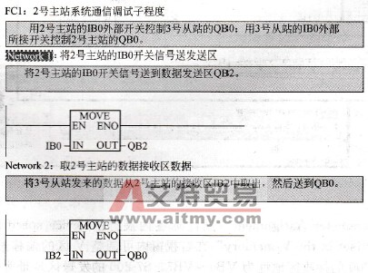 S7-300的数据通信子程序