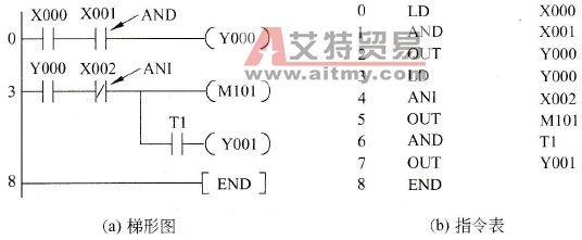 AND与ANI指令应用举例