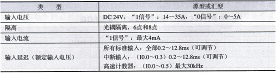 S7-200 CPU 224的输入特性