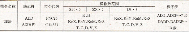 加法指令格式及要素