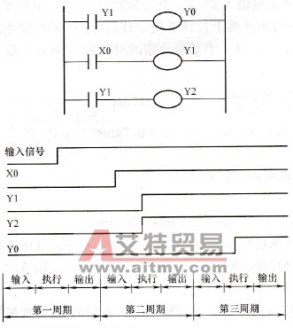 PLC的输入／输出延时