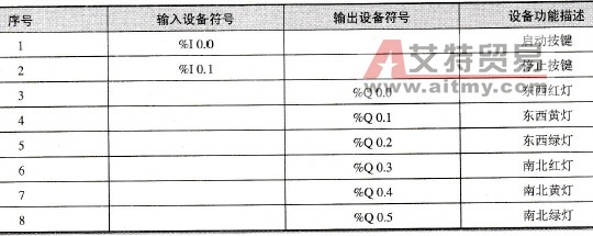  I/O设备分配表