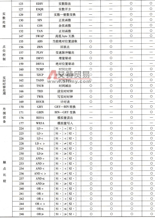 功能指令简表