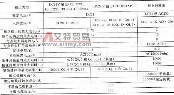 S7-200主机单元的数字量输出技术指标