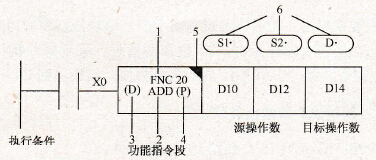 加法指令的基本格式