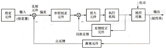 典型自动控制系统的功能框图