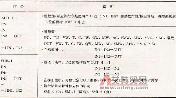 整数加/减运算指令