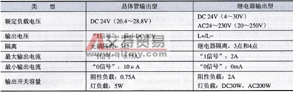 S7-200 CPU 224的输出特性