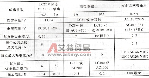 S7-200扩展单元的数字量输出技术指标