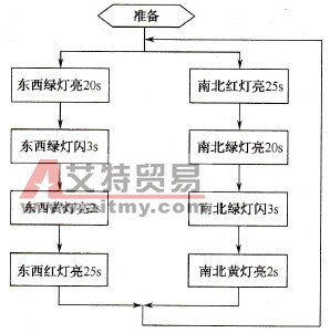控制流程图