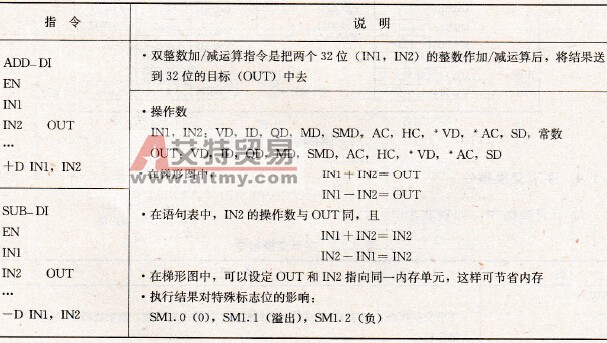 双整数加/减运算指令
