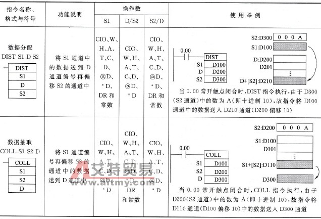 CP1H型PLC的数据分配(DIST)、数据抽取(COLL)指令说明
