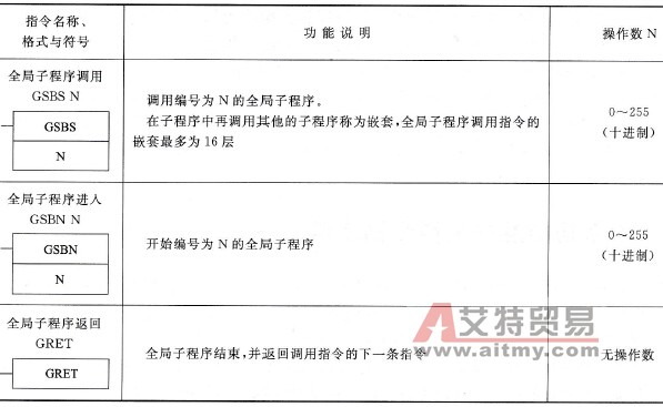 全局子程序调用(GSBS)、全局子程序进入(GSBN)和全局子程序返回(GRET)指令