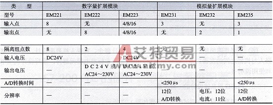 S7-200系列PLC输入／输出扩展模块的主要技术性能
