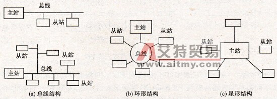 PLC网络系统