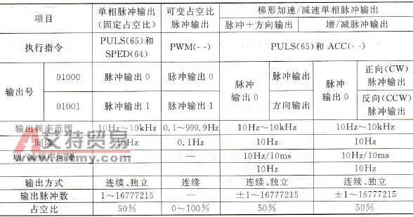 CPM2A脉冲输出的性能指标
