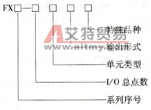 FX系列PLC型号命名方式