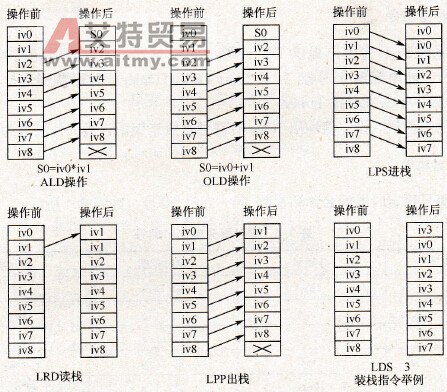 执行逻辑堆栈操作指令前后堆栈发生变化的情况