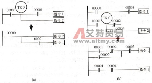简化程序关心指令执行顺序