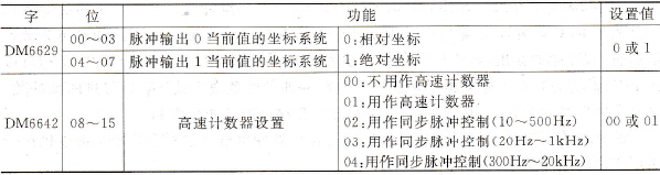 与脉冲输出有关的PLC设置