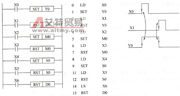 SET/SRT指令应用示例