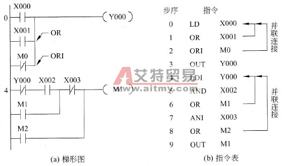 OR与ORI指令举例