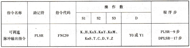 可调速脉冲输出指令