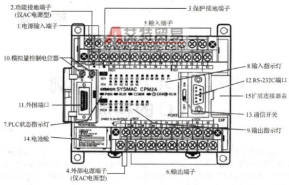 30个I/O点CPM2A的前面板