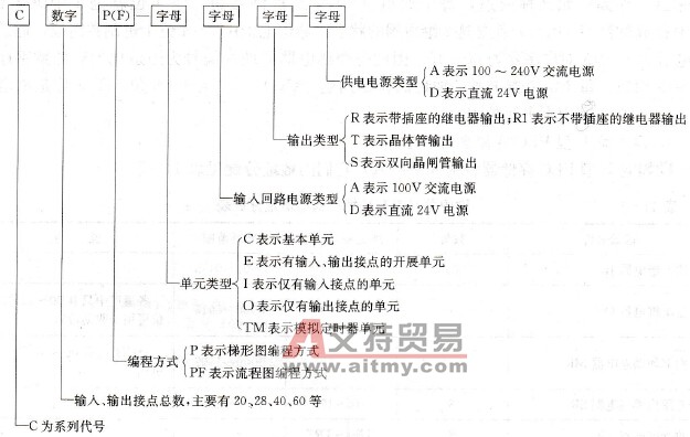 欧姆龙C系列P型PLC型号示意图