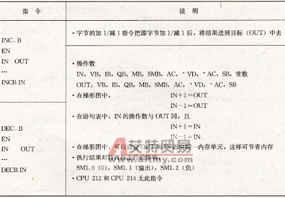 字节的加1/减1指令