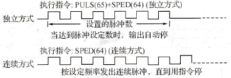 脉冲输出的输出方式