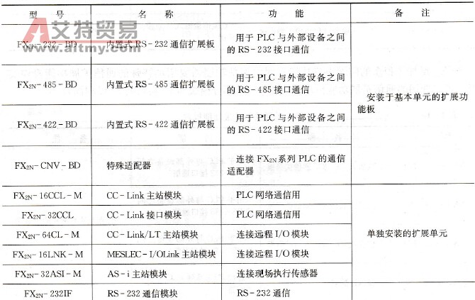 FX2N系列通信扩展功能模块