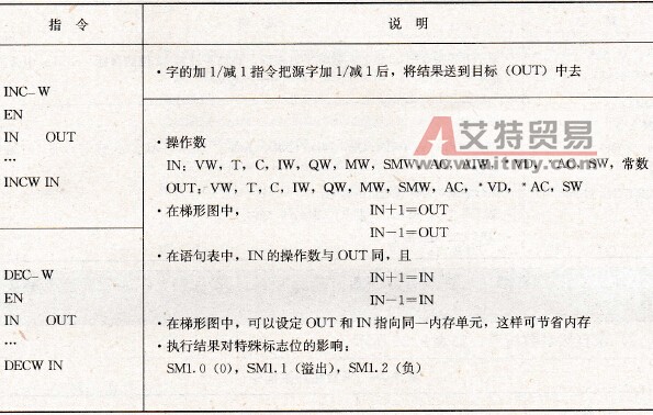 字的加1/减1指令