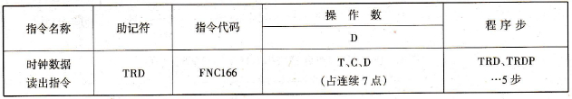 时钟数据读出指令