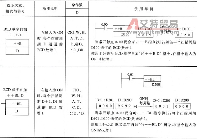 CP1H型PLC的BCD单字自加(++B)、BCD双字自加(++BL)指令