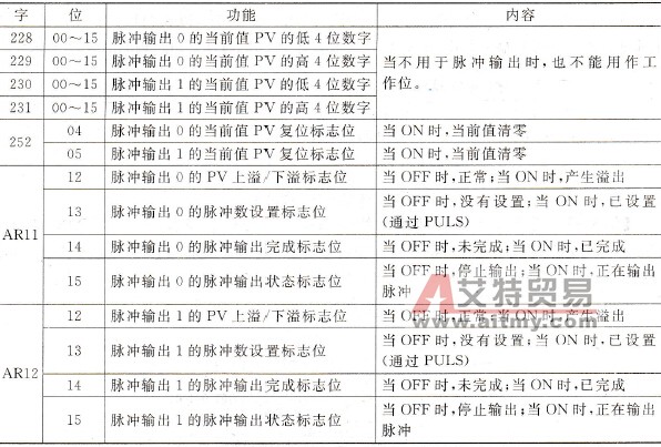 与固定占空比脉冲输出有关的数据区