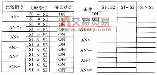 比较运算结果