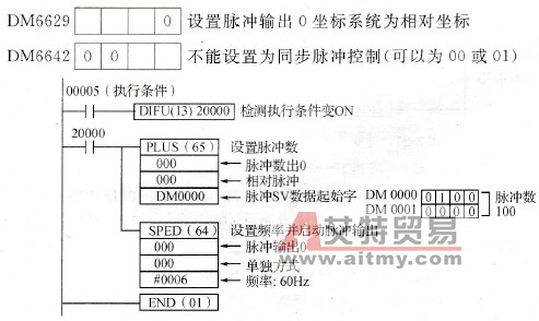 单相脉冲输出（固定占空比）的应用程序