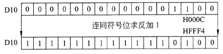 求补指令示意图