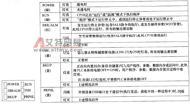 6个LED灯及指示内容